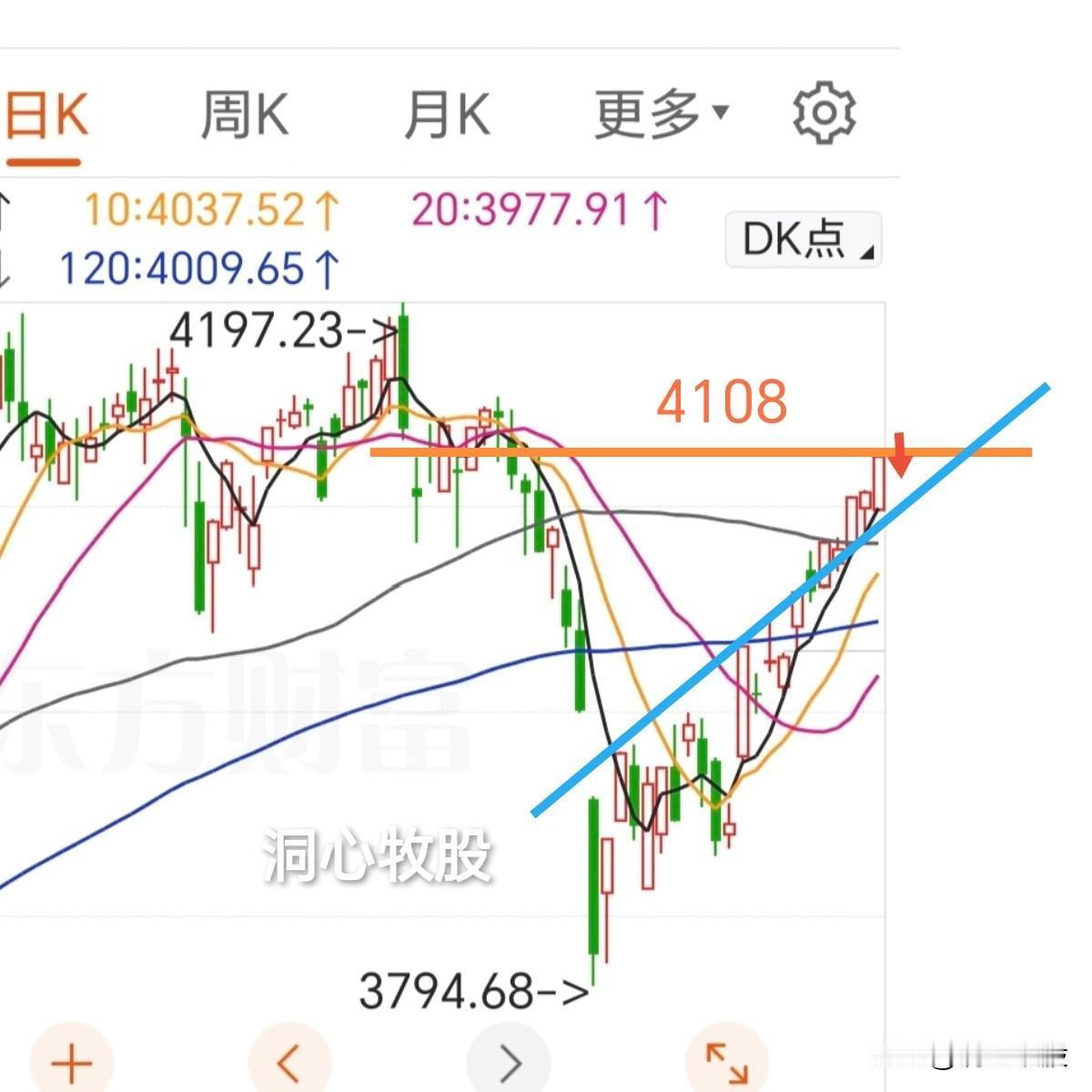 今天如期上涨，三大指数大涨，2920家个股跟涨，市场情绪参半，明天还能继续上涨吗