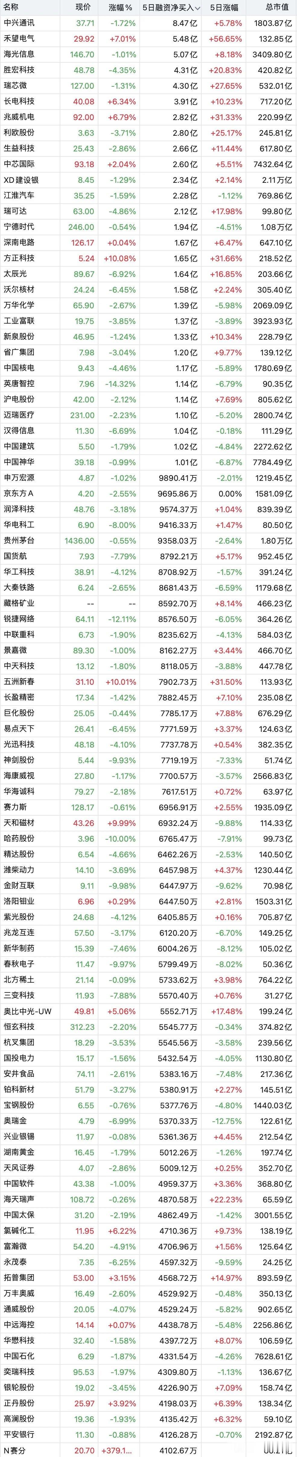 5日融资“最大买入”前100股！2025年1月12日，中国A股市场5日融资净买入