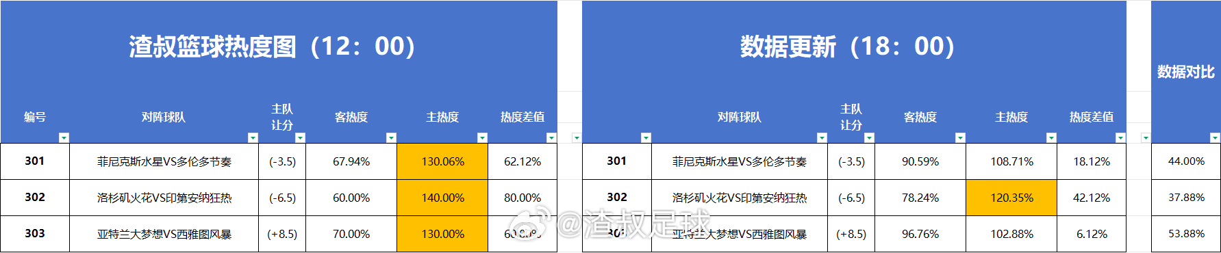 篮球热度图更新 