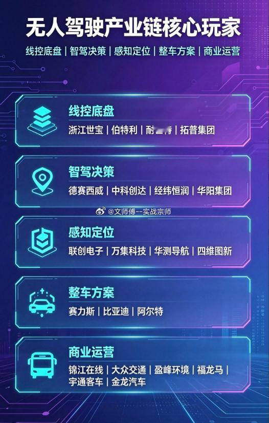 无人驾驶全链爆发，五大核心赛道龙头一览随着城市NOA大规模铺开，高阶智能驾驶正从