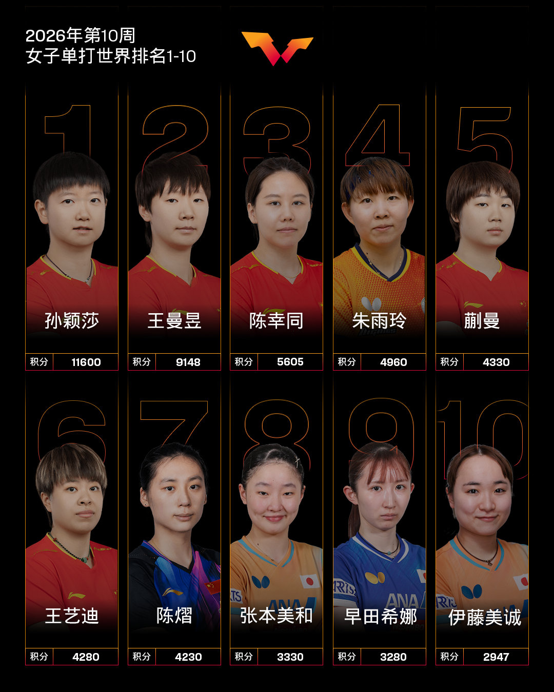王艺迪现在比陈熠多20分但是仁川冠军赛的积分过期了之后（4.6过期）她就落在后面