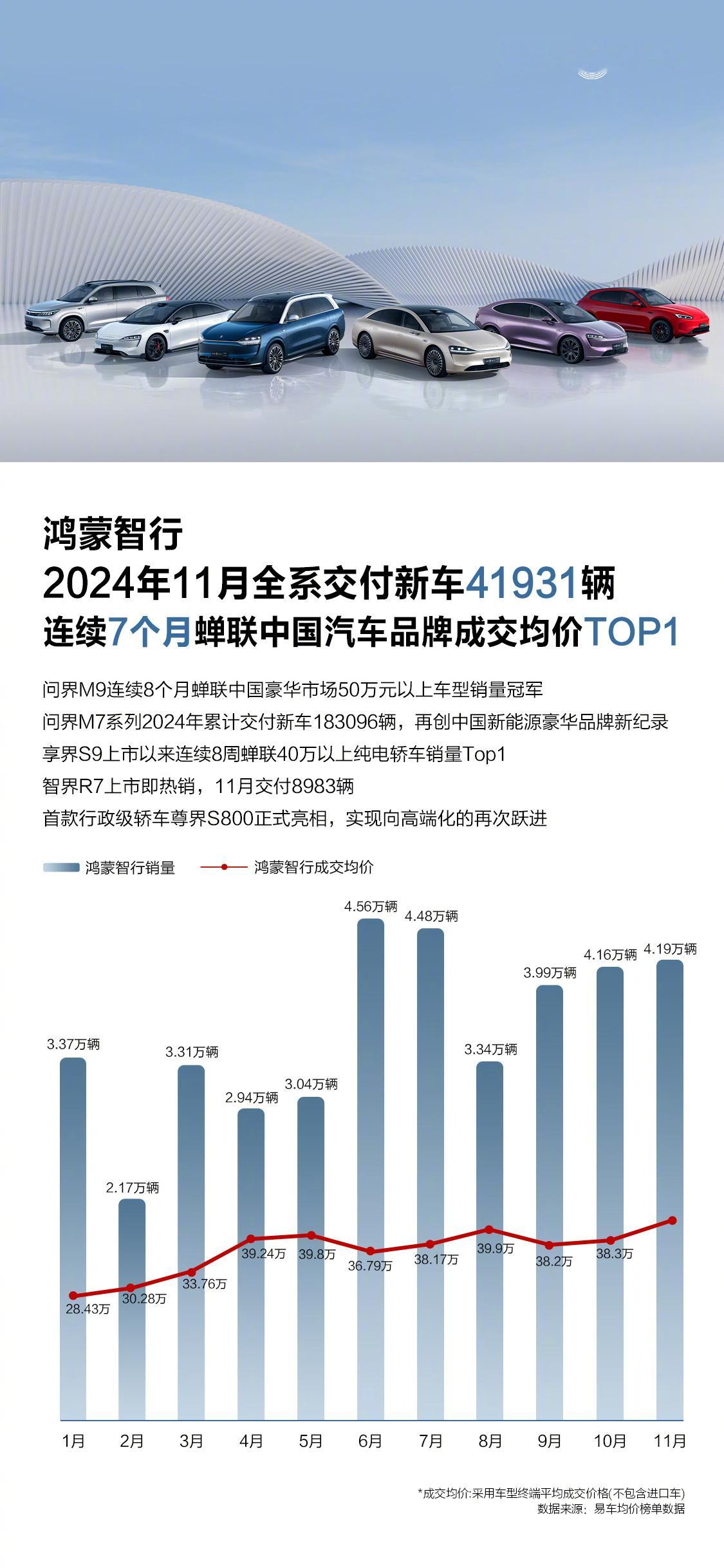 鸿蒙智行公布11月全系新车交付：41,931辆。 