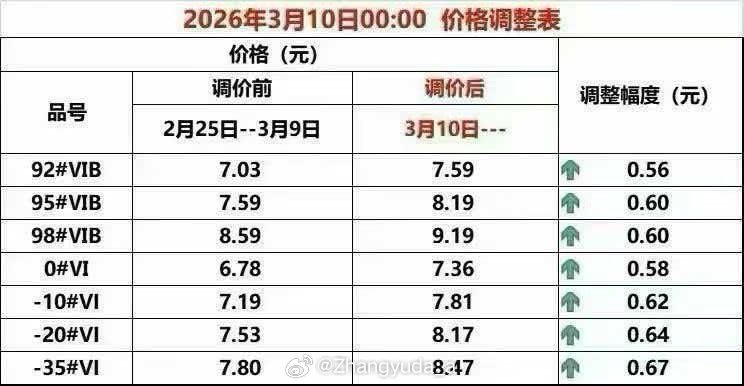 都加油了吗朋友们？95干到8块了 油价涨爆了