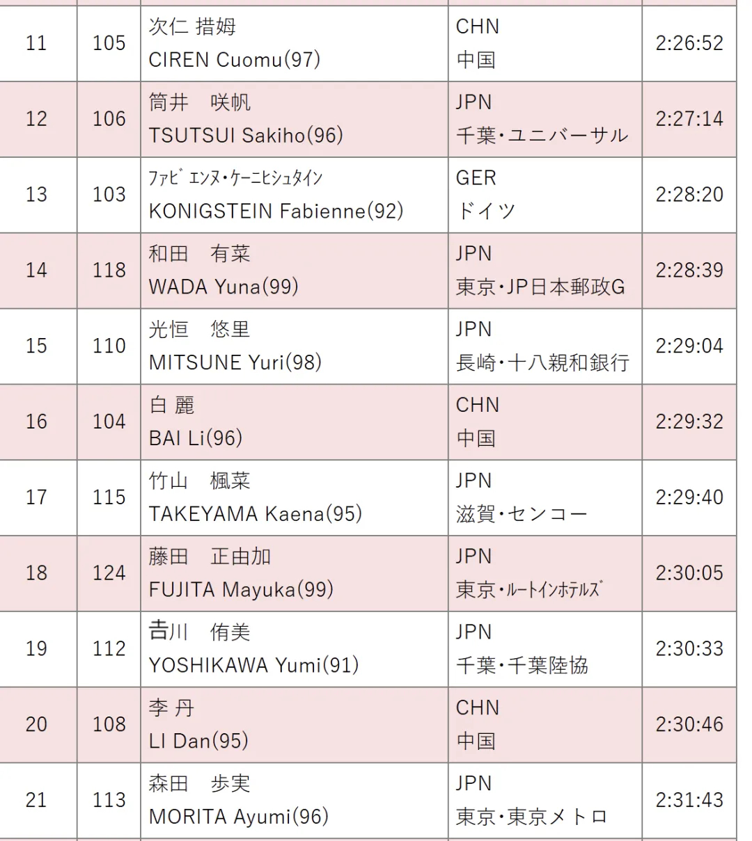 名古屋女子马拉松 次仁措姆 2小时26分52秒白丽 2小时29分32秒李丹 2小