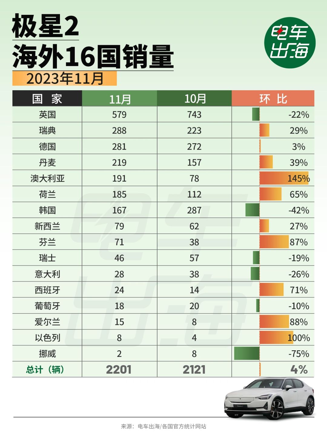 11月销量 | 极星2国内骨折卖，国外香饽饽