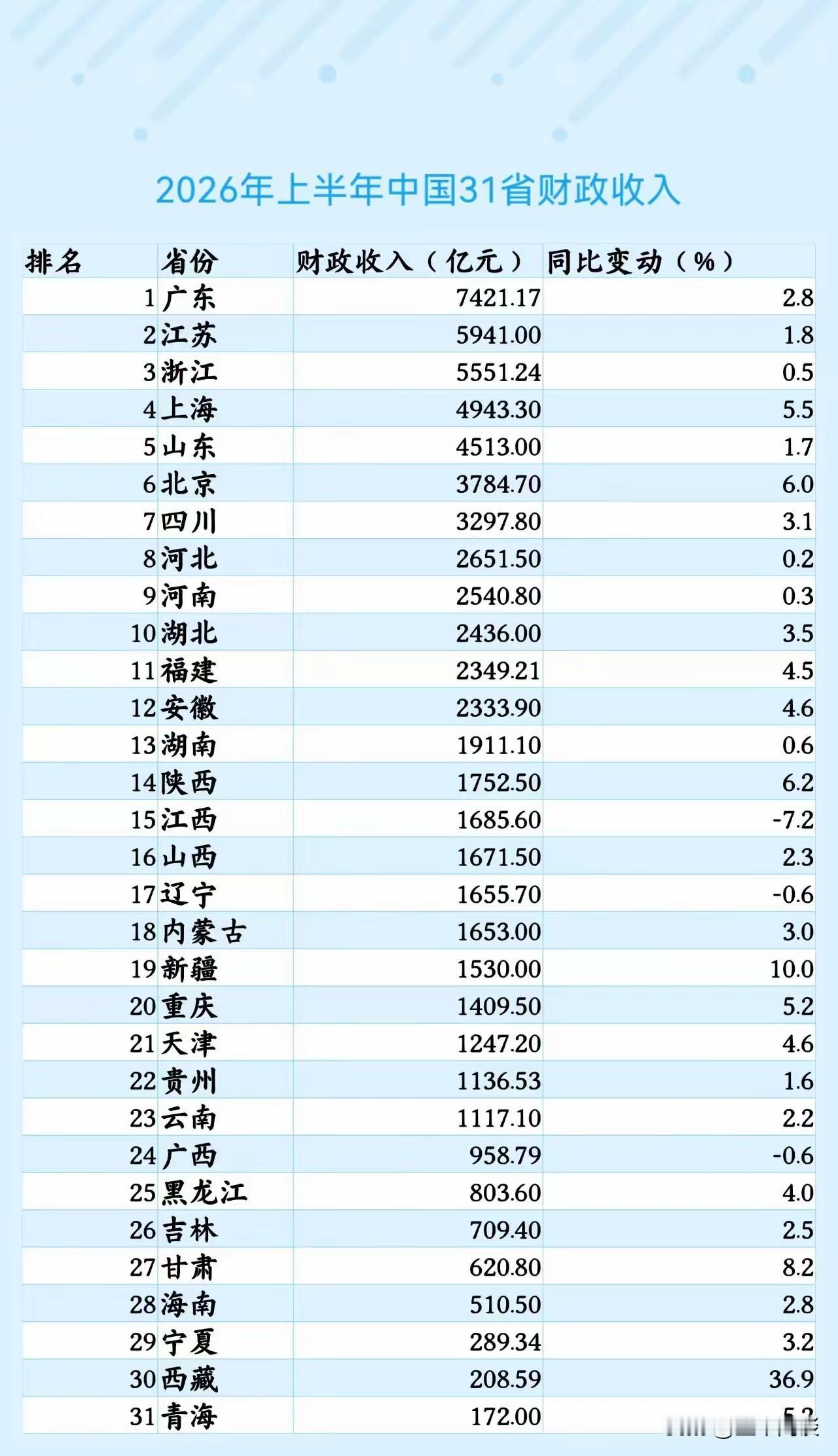 如果说GDP的数据靠不住，所以不搞唯GDP论，那么看看财政收入的数据，这下应该是