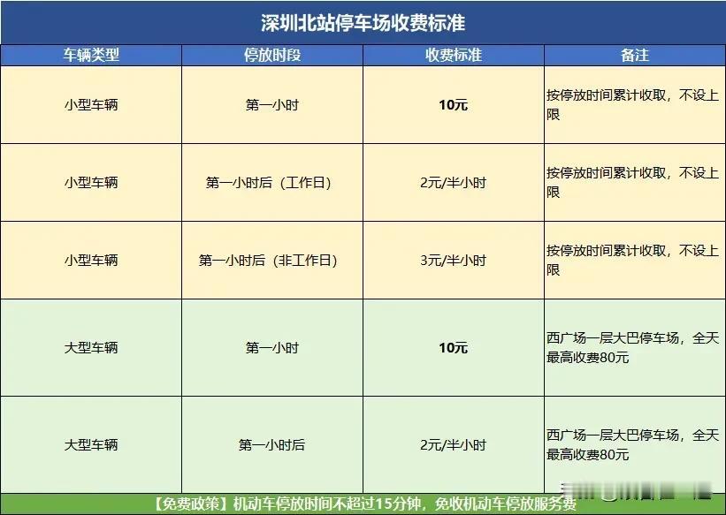深圳北站停车省钱攻略，限时半年有效

正值暑假出行高峰，深圳北站客流暴涨，自驾接
