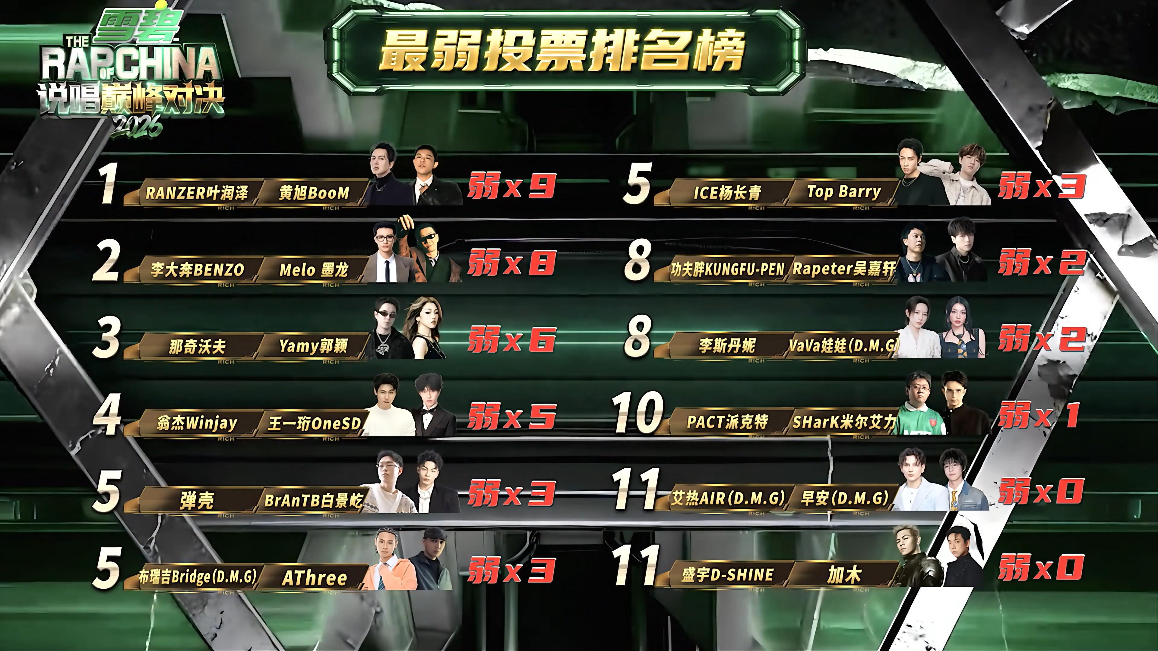 说唱巅峰对决2V2满分对抗2V2分组内投最弱！Ranzer黄旭最弱！艾热早安、盛