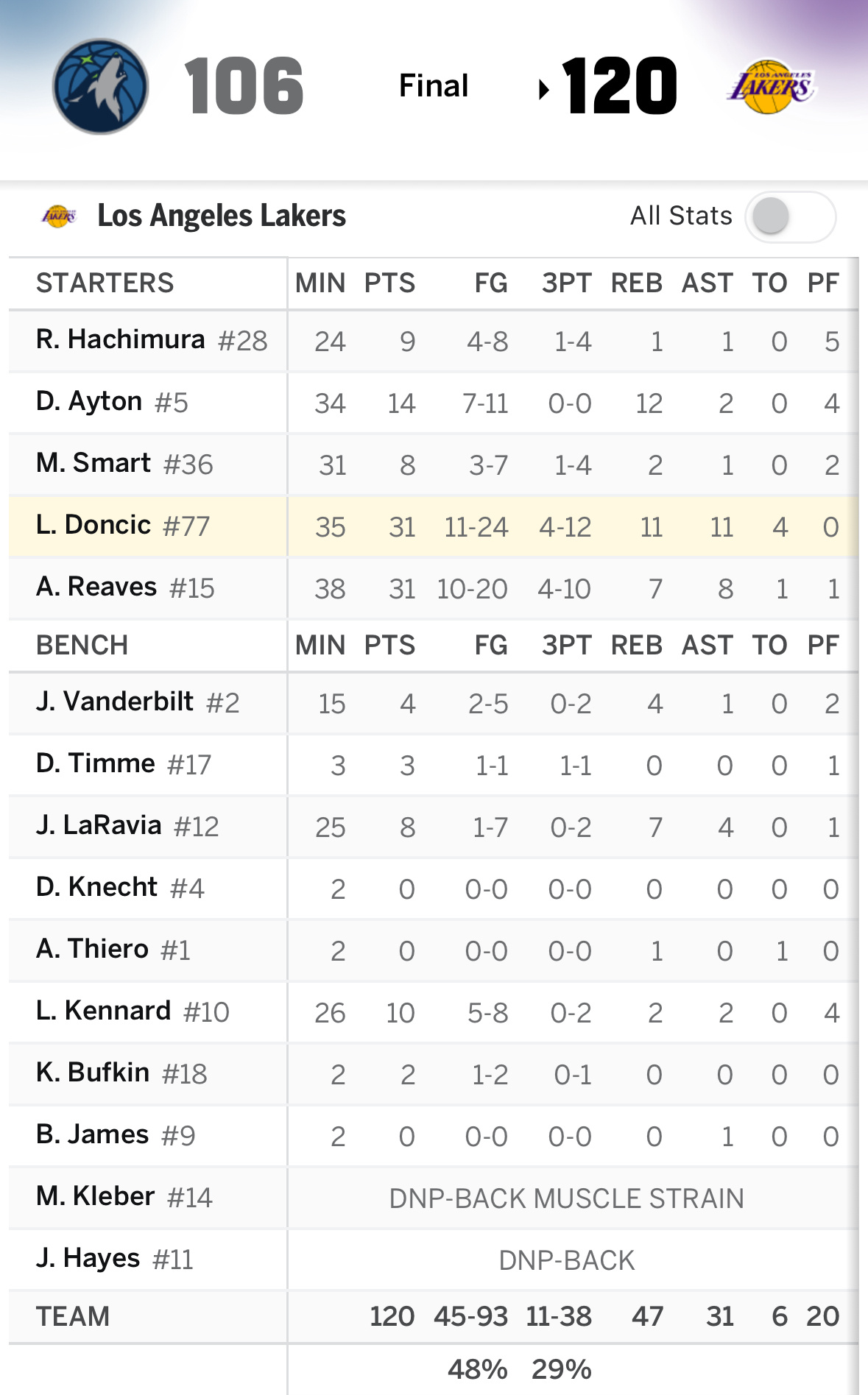 【战报】面对森林狼，湖人120-106获胜东契奇31分11篮板11助攻大号三双，