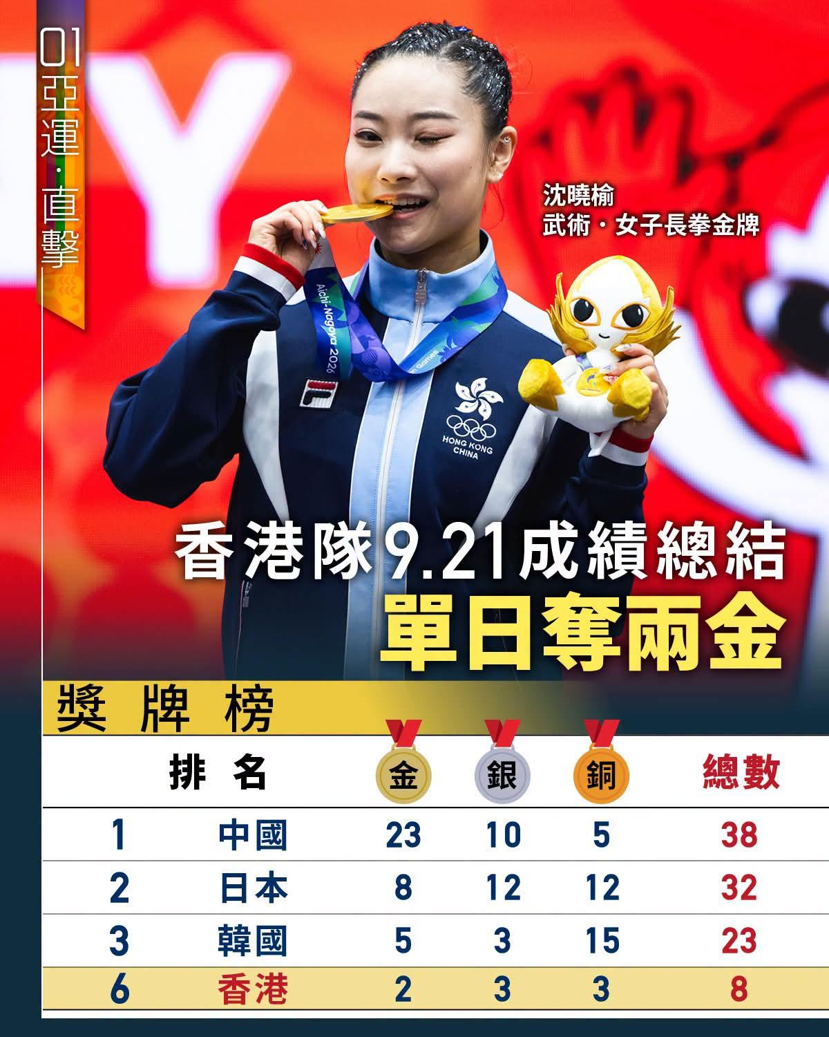 在2026年爱知·名古屋亚运会中，中国代表团目前表现强劲，以23面金牌、10面银