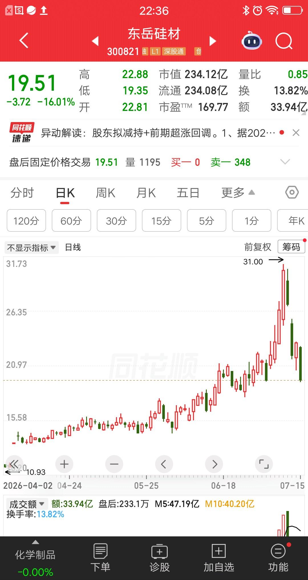 一位辽宁的股民，30元买入5300股东岳硅材，他是如何判断入场时机的呢？主力连拉