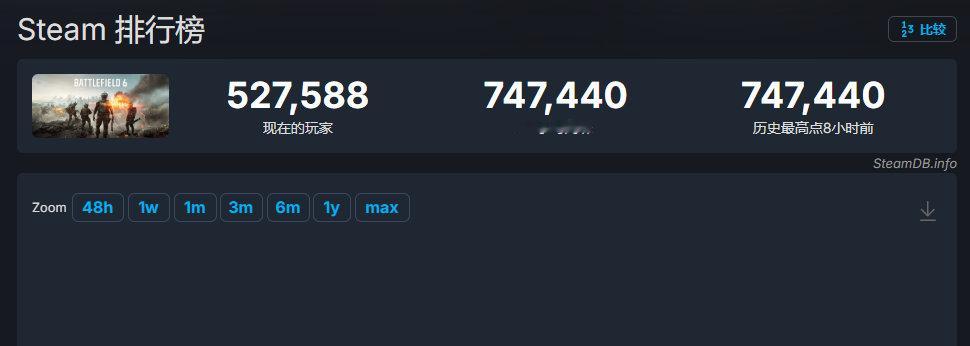 SteamDB数据显示，《战地风云6》在Steam上最高同时在线人数已突破74万