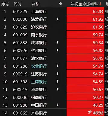 对于银行股来说，今年算是诠释什么是“慢就是快”的道理！ 