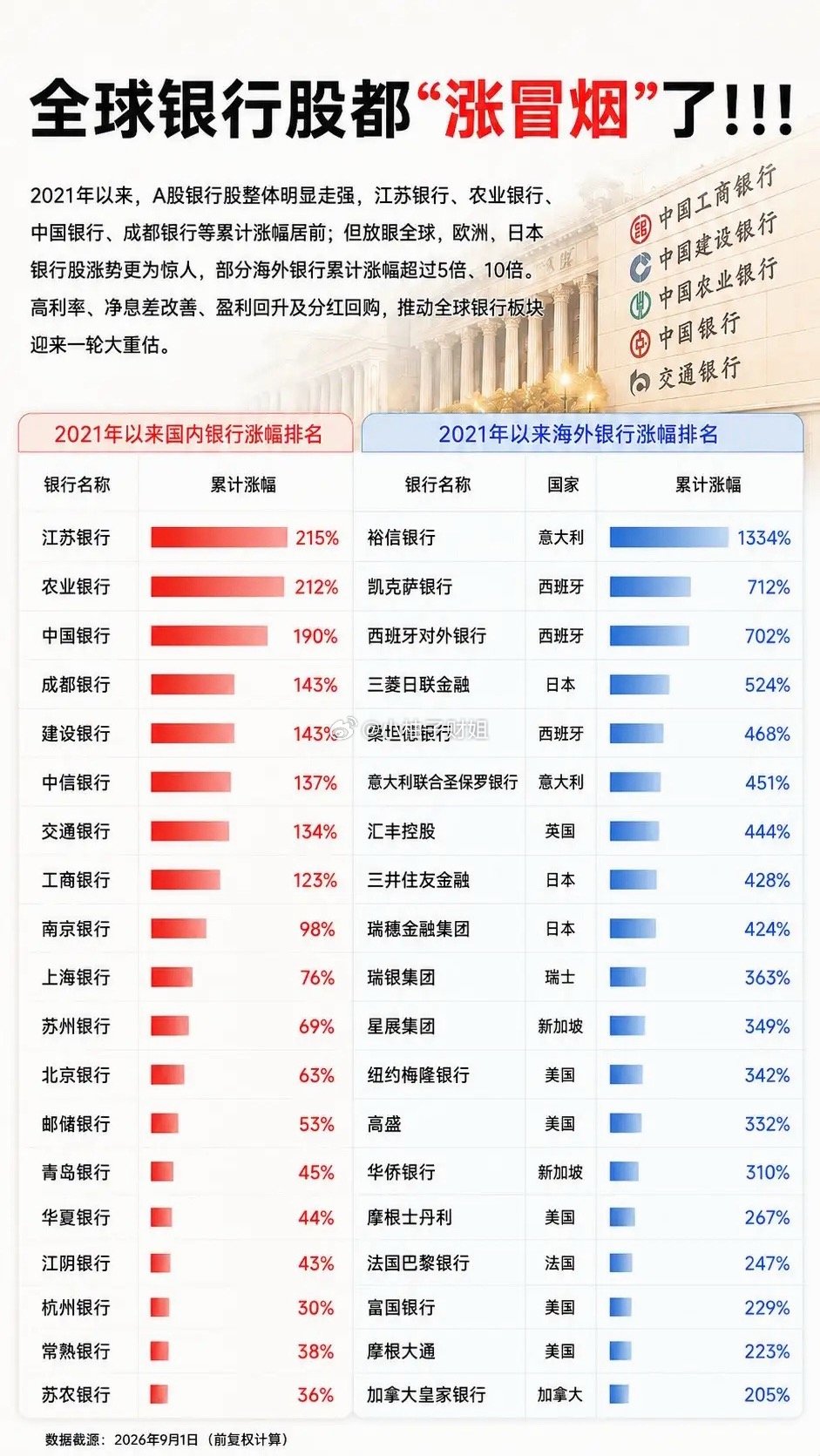 全球银行股集体爆发！海外多家大涨数倍，A股银行稳步上行🔥谁能想到，曾经被大家嫌