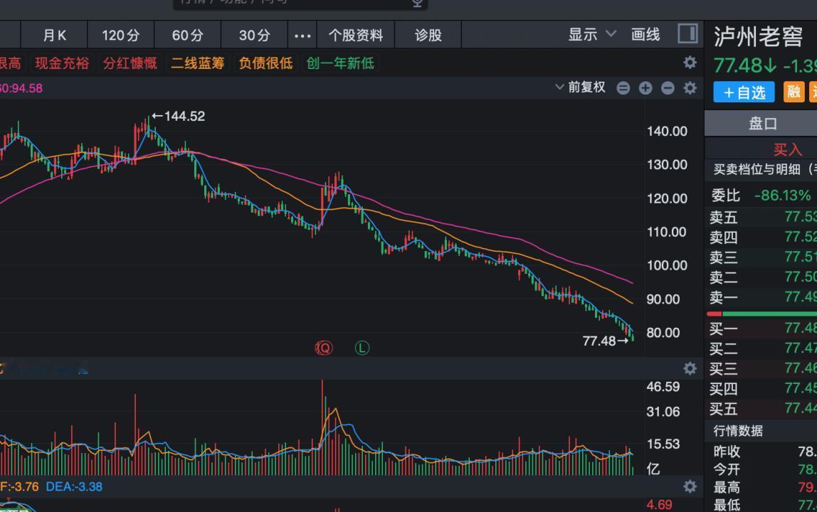 过去半年时间，几乎所有的白酒股都陷入了一种悄无声息的下跌过程
每天跌幅都不大，每
