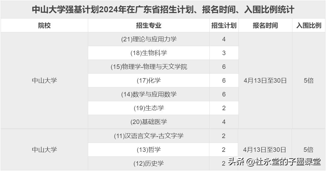 中山大学2024年强基计划在广东共招生37人，其中首选物理的31人，首选历史的6