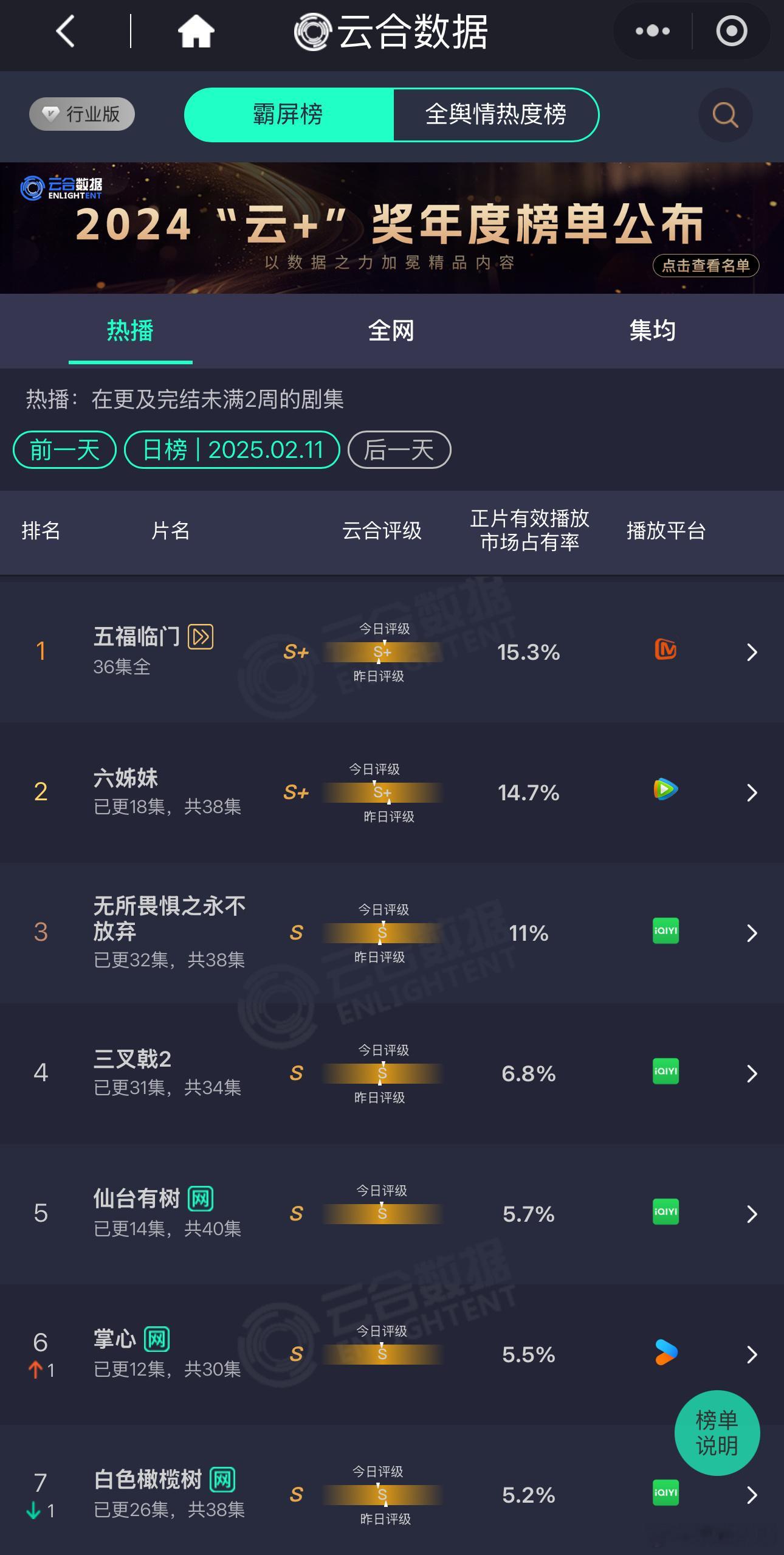 85🌸刘诗诗掌心剧集播出快一半了，2.11日市场云合数据占比仅仅5.5%，这个