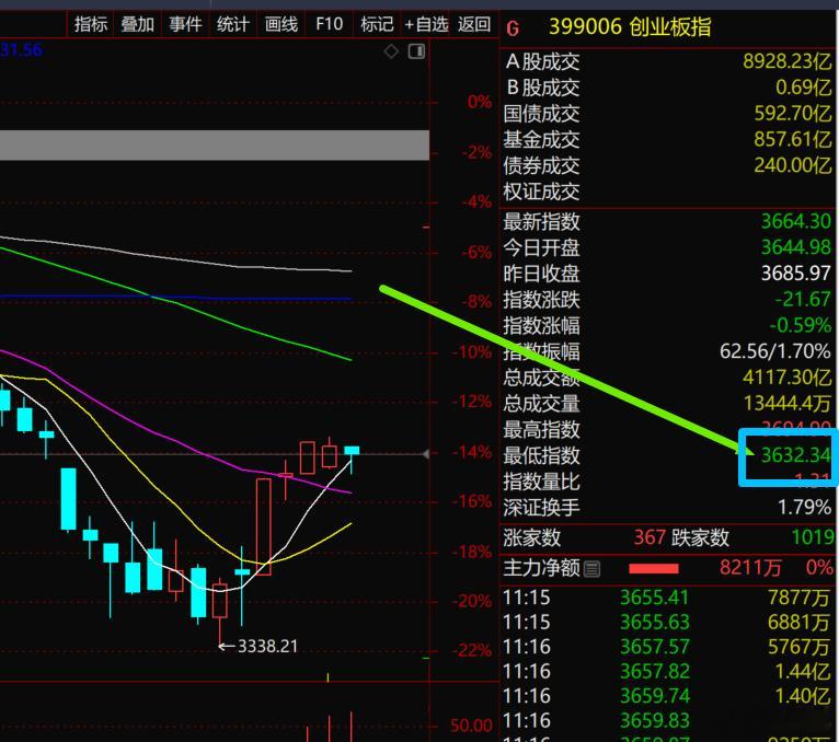 S-还有10分钟上午就收盘，如果上午的收盘点位能够在3667点，那么今天的低位就