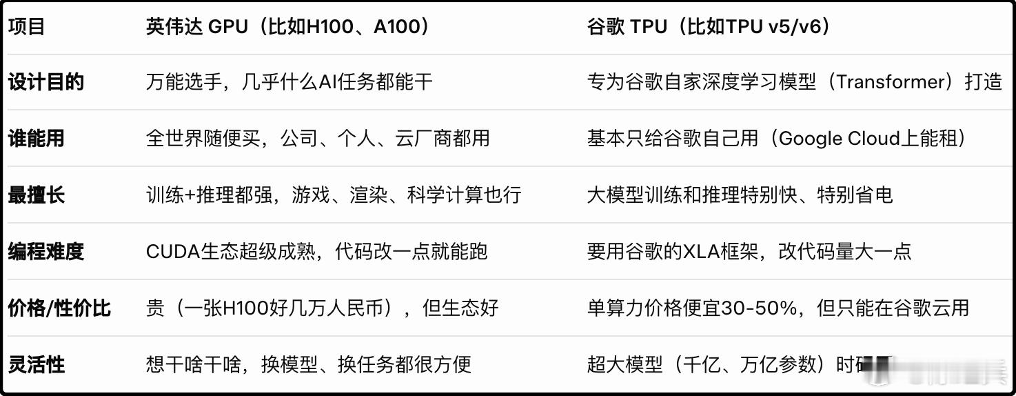 GPU和TPU的区别：区别就是一个全面，一个专用谷歌AI，价格是后者便宜30-5