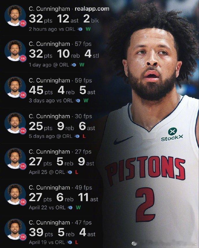 坎宁安在首轮系列赛拿到227分，成为了NBA季后赛历史上首轮系列赛得分第5高的纪