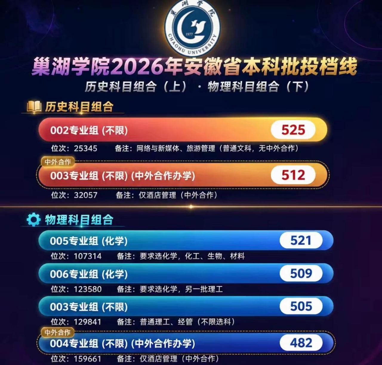 巢湖学院的投档线都出来啦～欢迎来到巢湖学院❤️dou上热门 高考投档线 高校录取