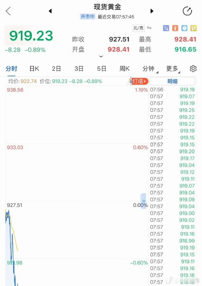 黄金价格又跌了，一觉醒来就跌破900了黄金