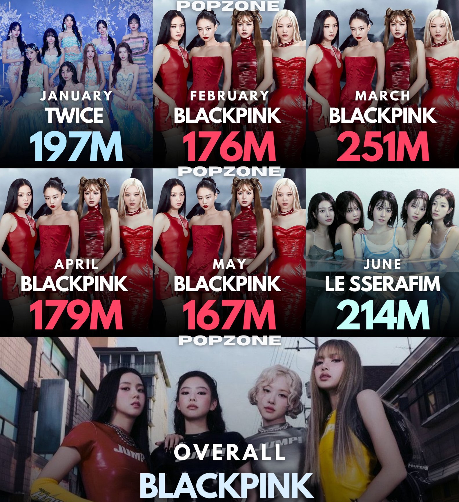 2026年Spotify每月流媒第1️⃣高的Kpop女团1月：🥇 TWICE 
