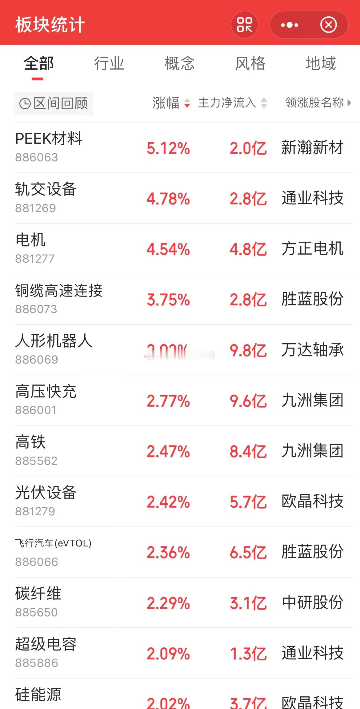 A股早盘的反弹感觉很一般啊，市场风偏很低！涨得最好的是我昨天抄底的…[吃瓜] 