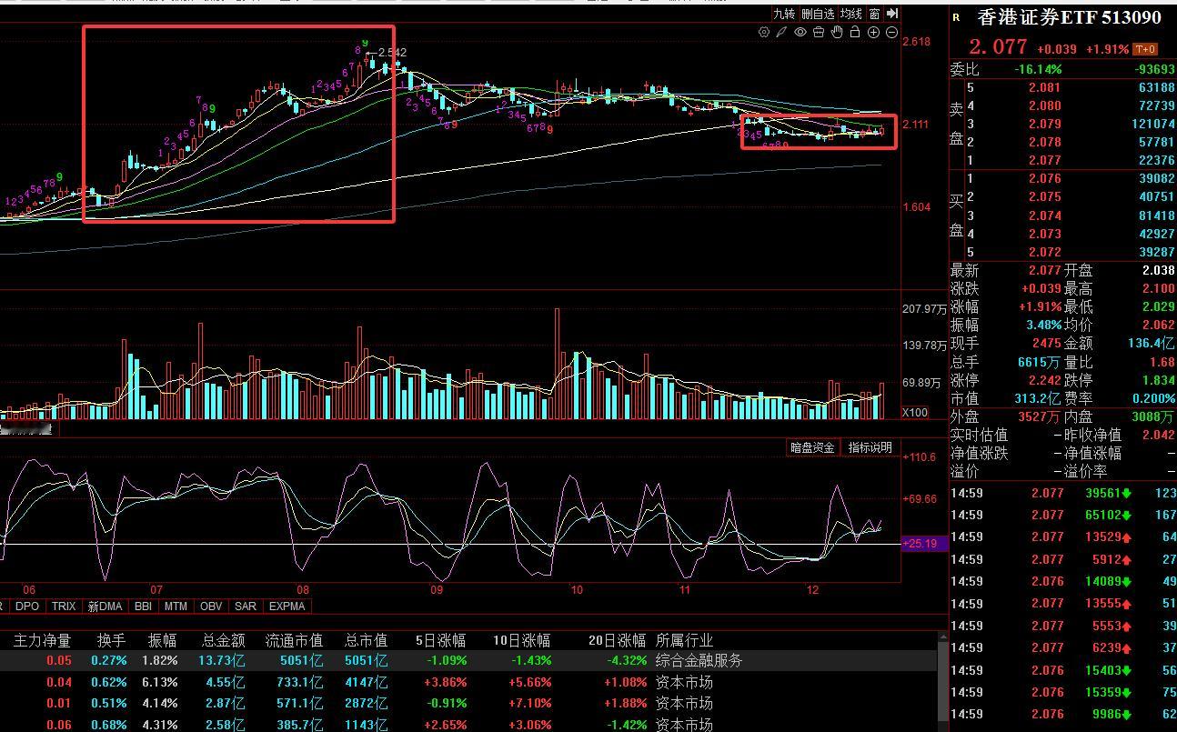 好怀念6-9月的时候带你们浪的飞起，买啥都涨，天天数钱。现在你看香港证券，横盘拧