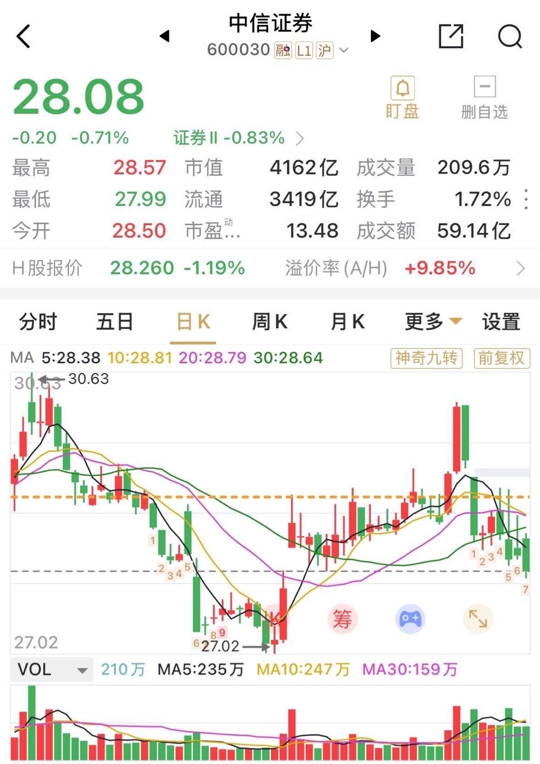 东方财富与中信证券步幅惊人的一致，似乎达成默契似得，同跌0.71%，比板块跌幅0
