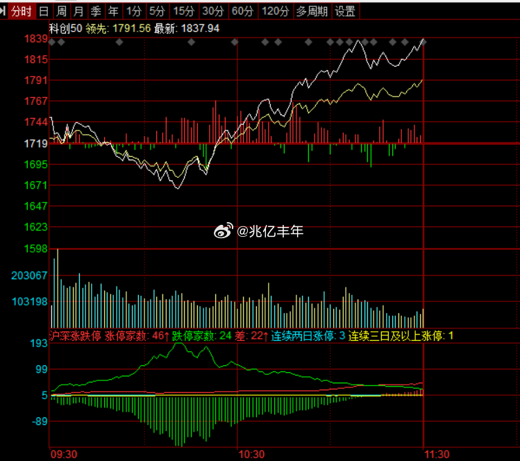 天天被爆锤的咱A今天终于缓了口气！科创50从快-4%到+6%，波动近10%，震荡