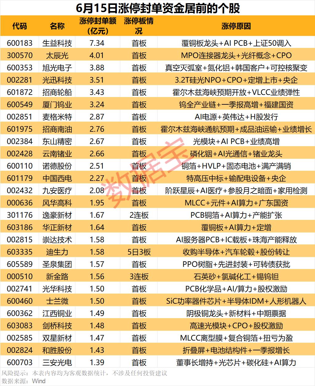 6.15涨停封单资金榜单出炉！AI算力全产业链封单霸榜
 
A股 短线交易 财经