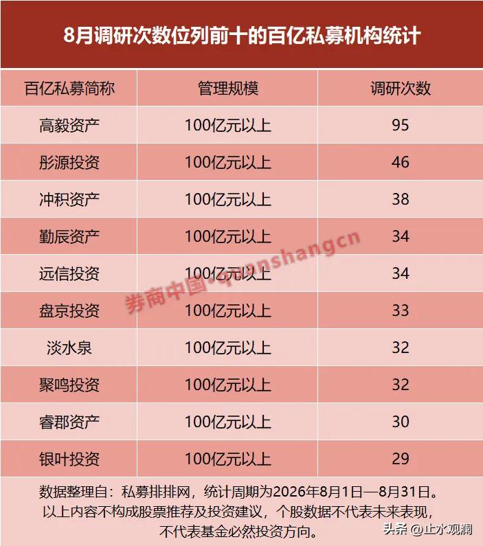 8月份私募调研做了6148次，比上个月翻了近三倍。1072家机构出动，覆盖599