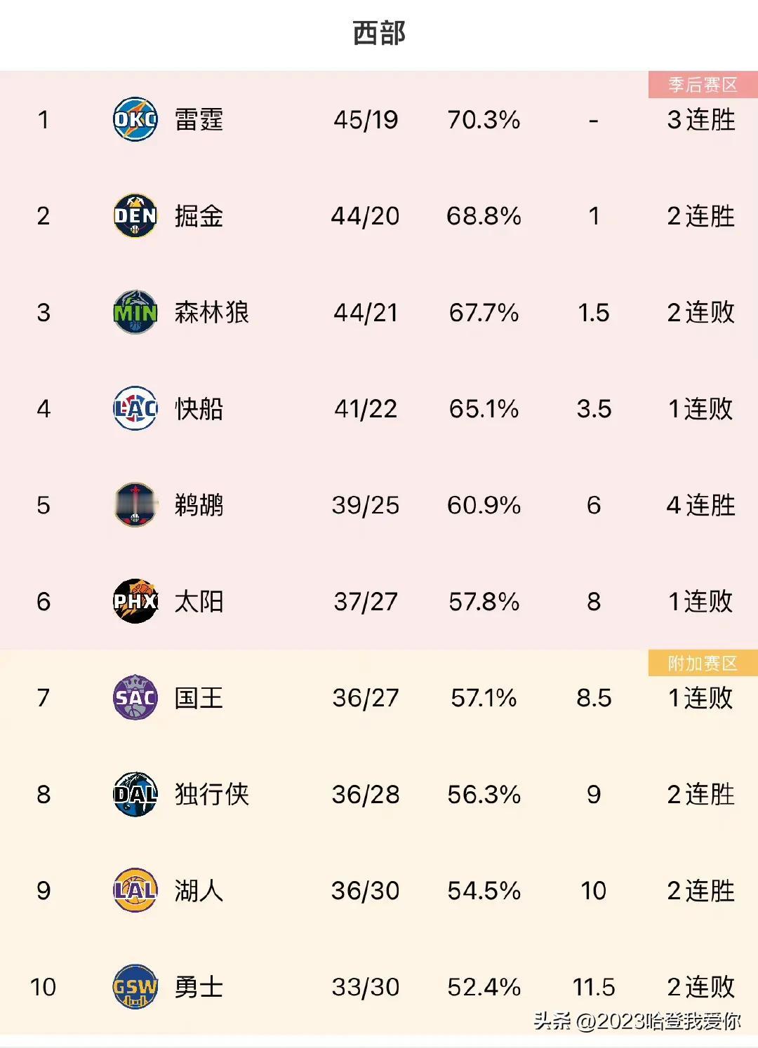 目前赛季还有5周时间，快船还剩19场比赛，我认为的排名所需战绩。

西部第一：1