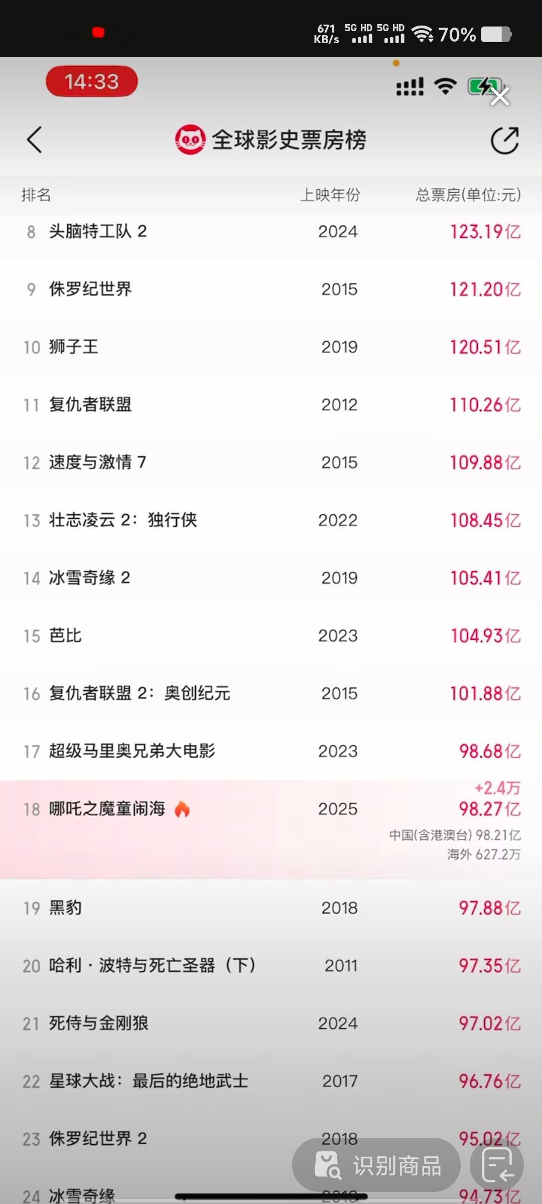 马上哪吒2票房突破100亿[爱慕]哪吒2超98亿/一起见证哪吒2票房突破110亿