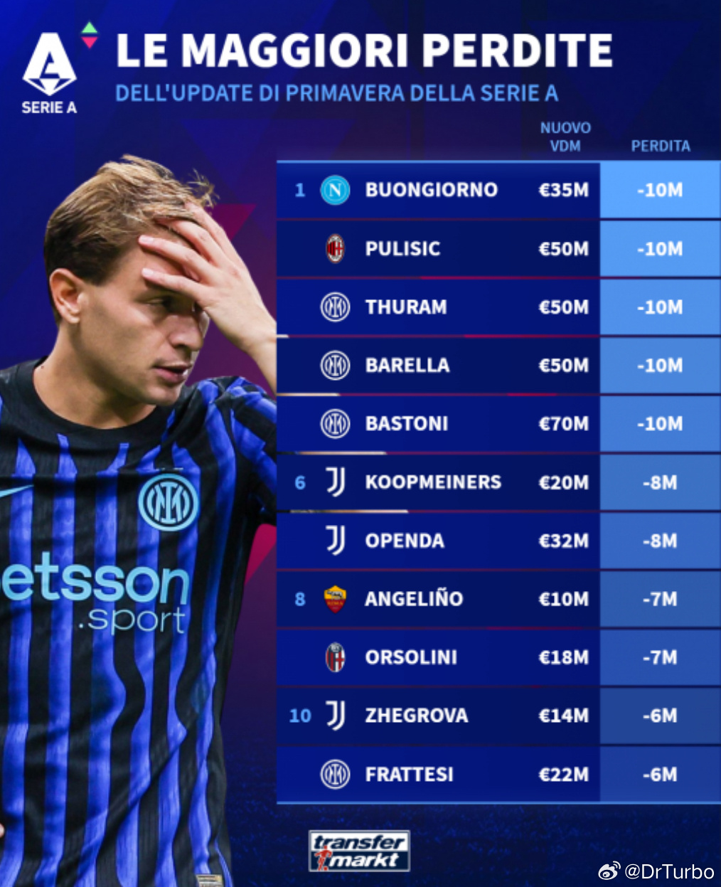 德转更新后的意甲球员身价下跌榜如下格列兹曼加盟奥兰多城佛罗伦萨1比1国际米兰热点