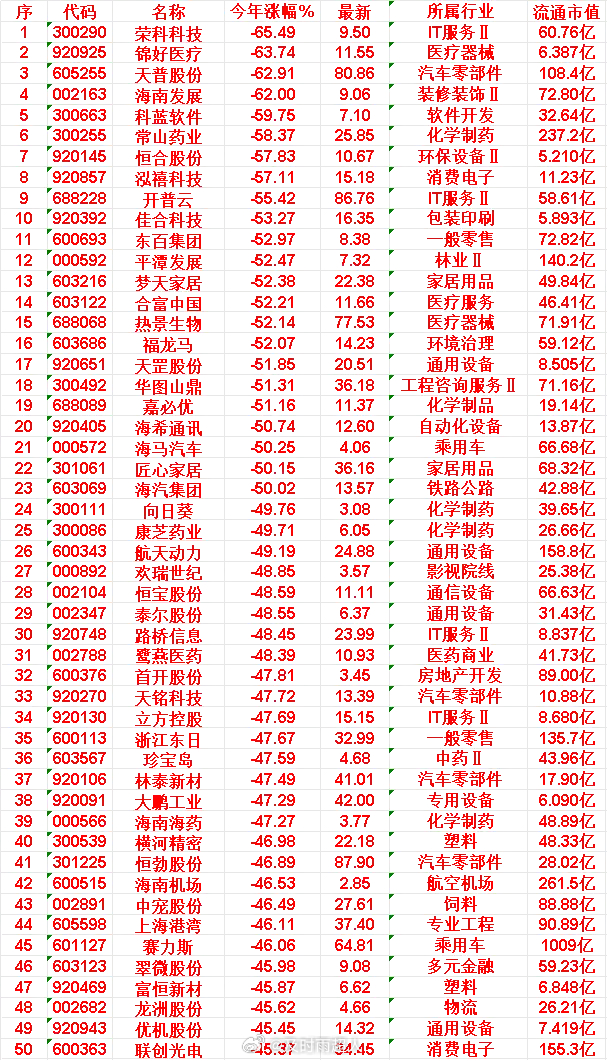2026年以来，整个市场“跌幅最大”的50名单！荣科科技：今年涨幅 -65.49