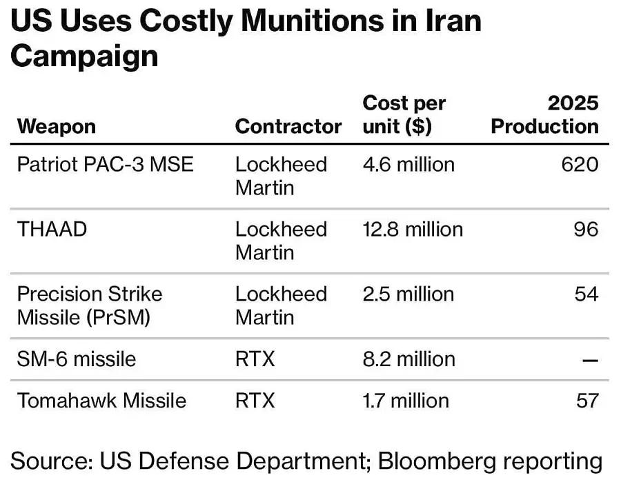 美国一些高技术武器的单价和年产量：
“爱国者”PAC-3MSE防空导弹单价为46