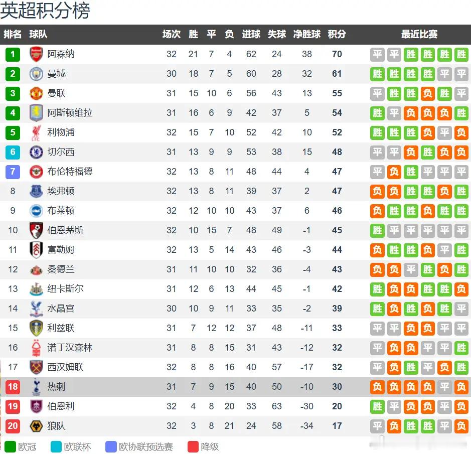 桑德兰vs热刺前瞻：换帅求生！热刺保级不容有失，客场力拼黑猫北京时间4月12日晚