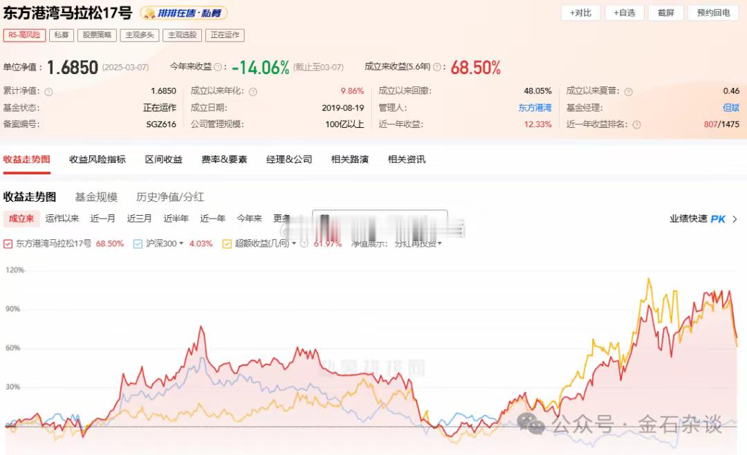 但斌某产品业绩出炉，据私募排排网，但斌旗下东方港湾马拉松17号今年以来亏损超14