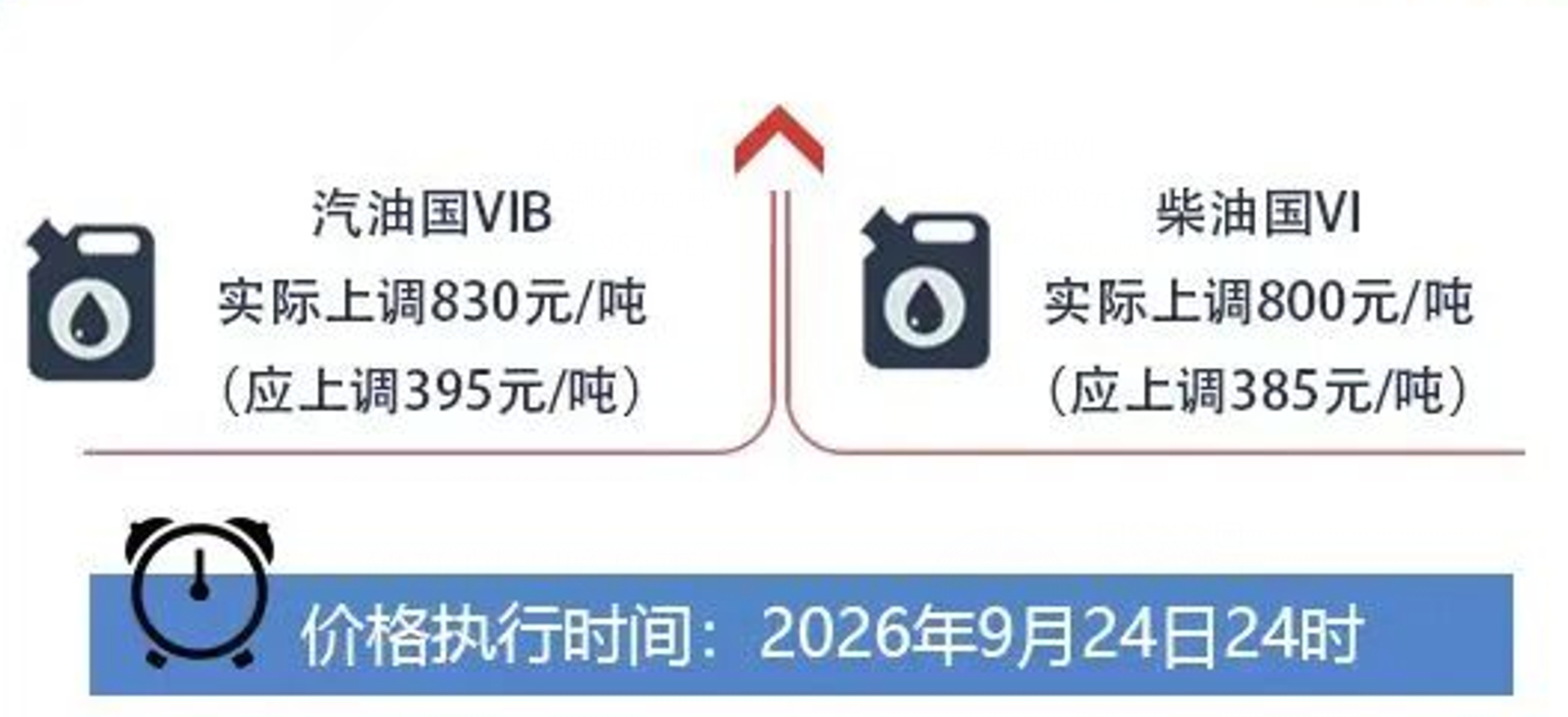 油价 本周期油价「上调」——9月24日24时起，国内汽、柴油（标准品）价格每吨分