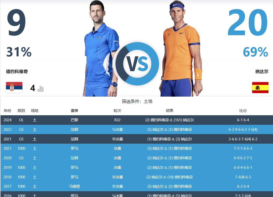 德约科维奇 闹哥与费纳各场地交手记录Breakdown硬地↓闹哥vs纳达尔 20