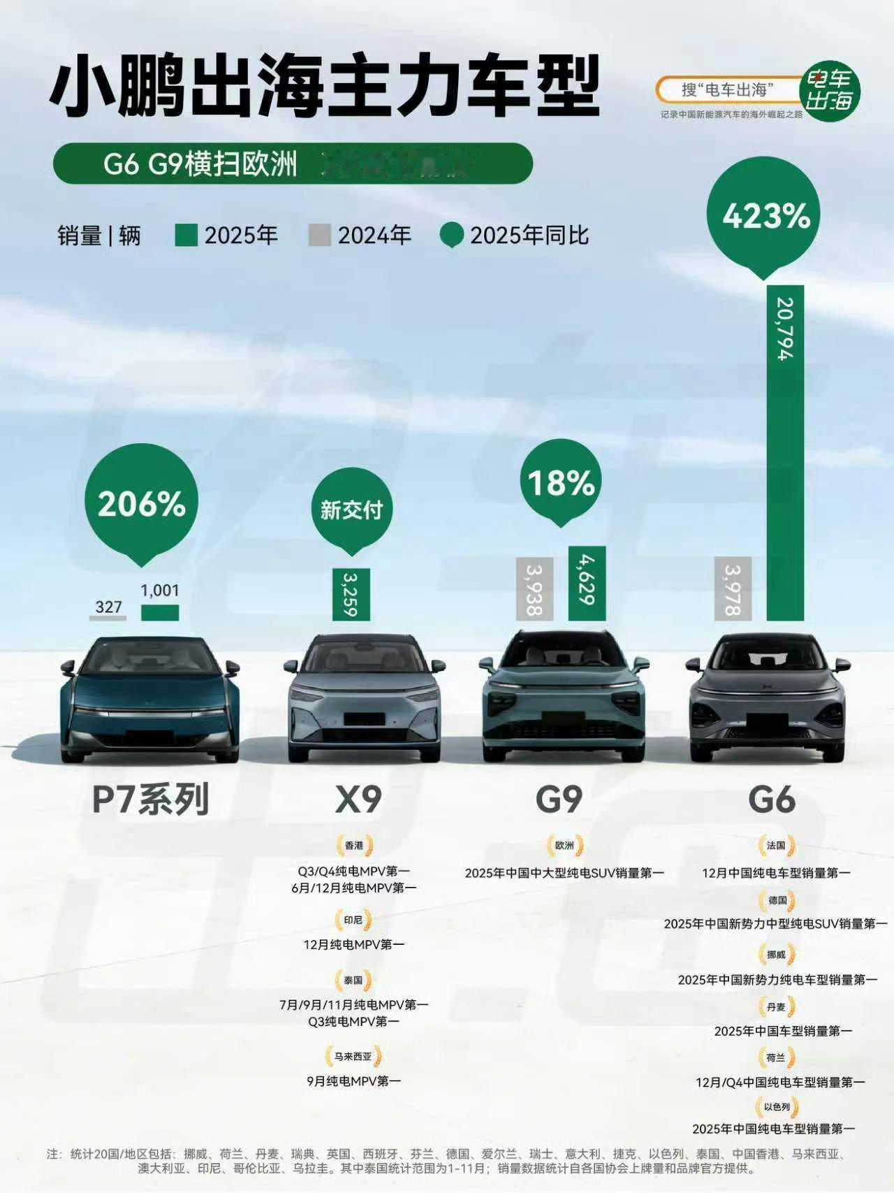 小鹏2025年的出海成绩，也是2026年智能全球化的底气在一个智驾迷眼里，小鹏汽