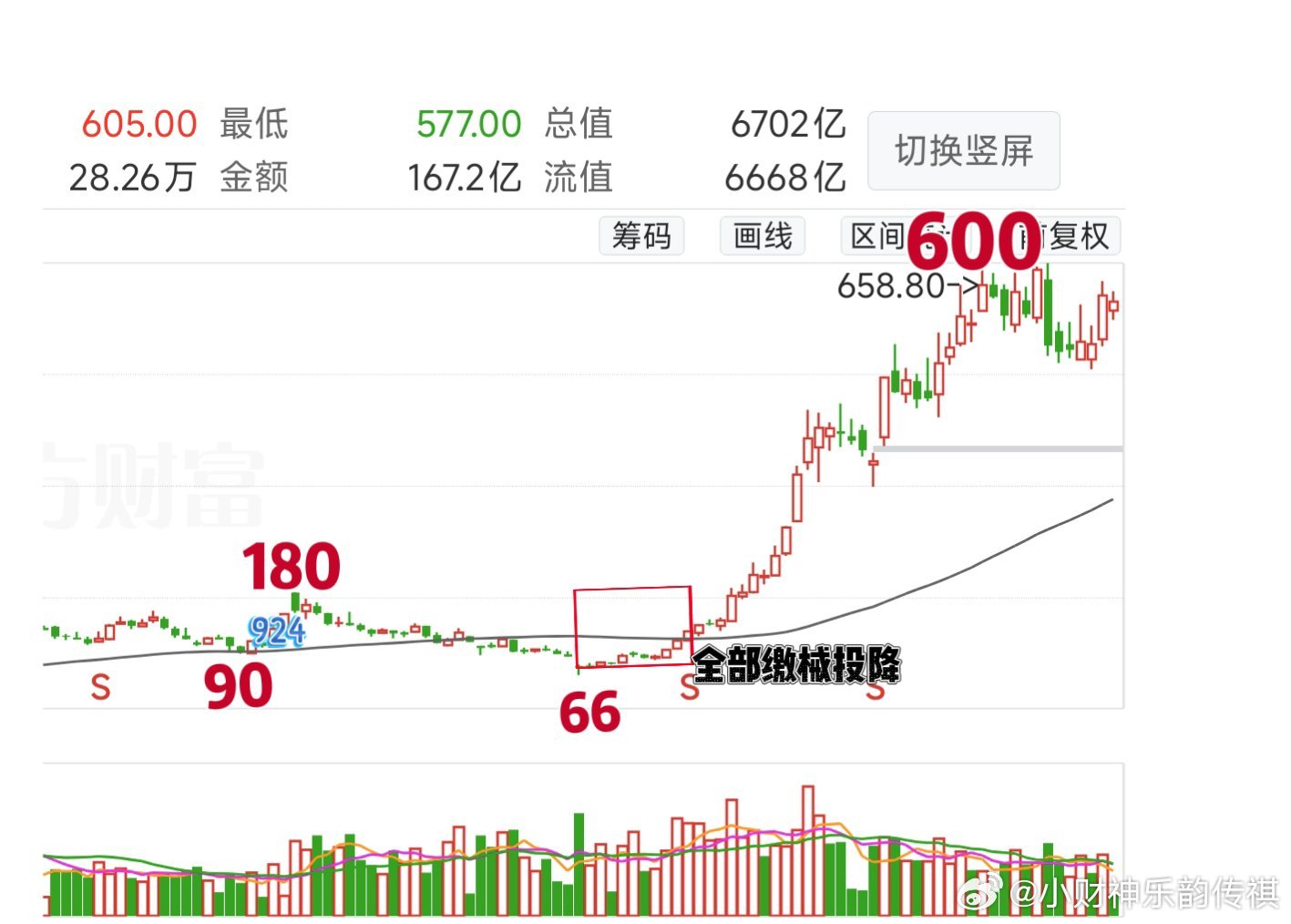 中际易中天这个案例、值得说一说160附近、财设置了它的光明顶、后来，跌到了60+