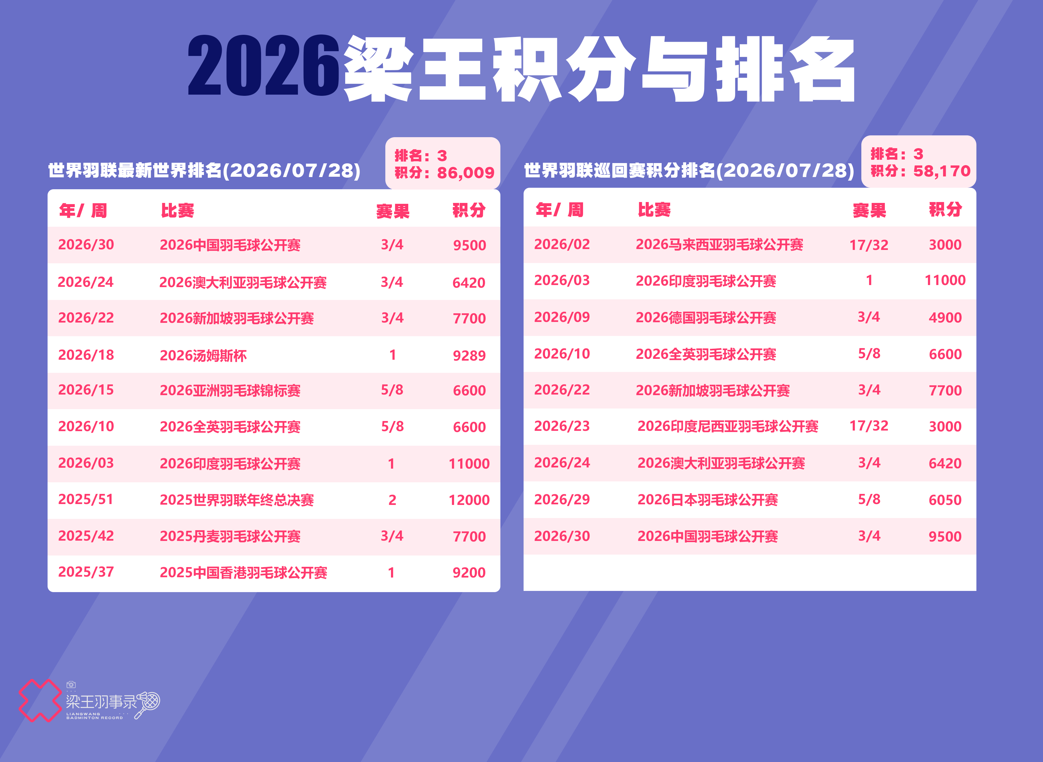 梁王驾到梁王组合 梁王加油 排名及积分更新（2026/07/28）BWF最新世界