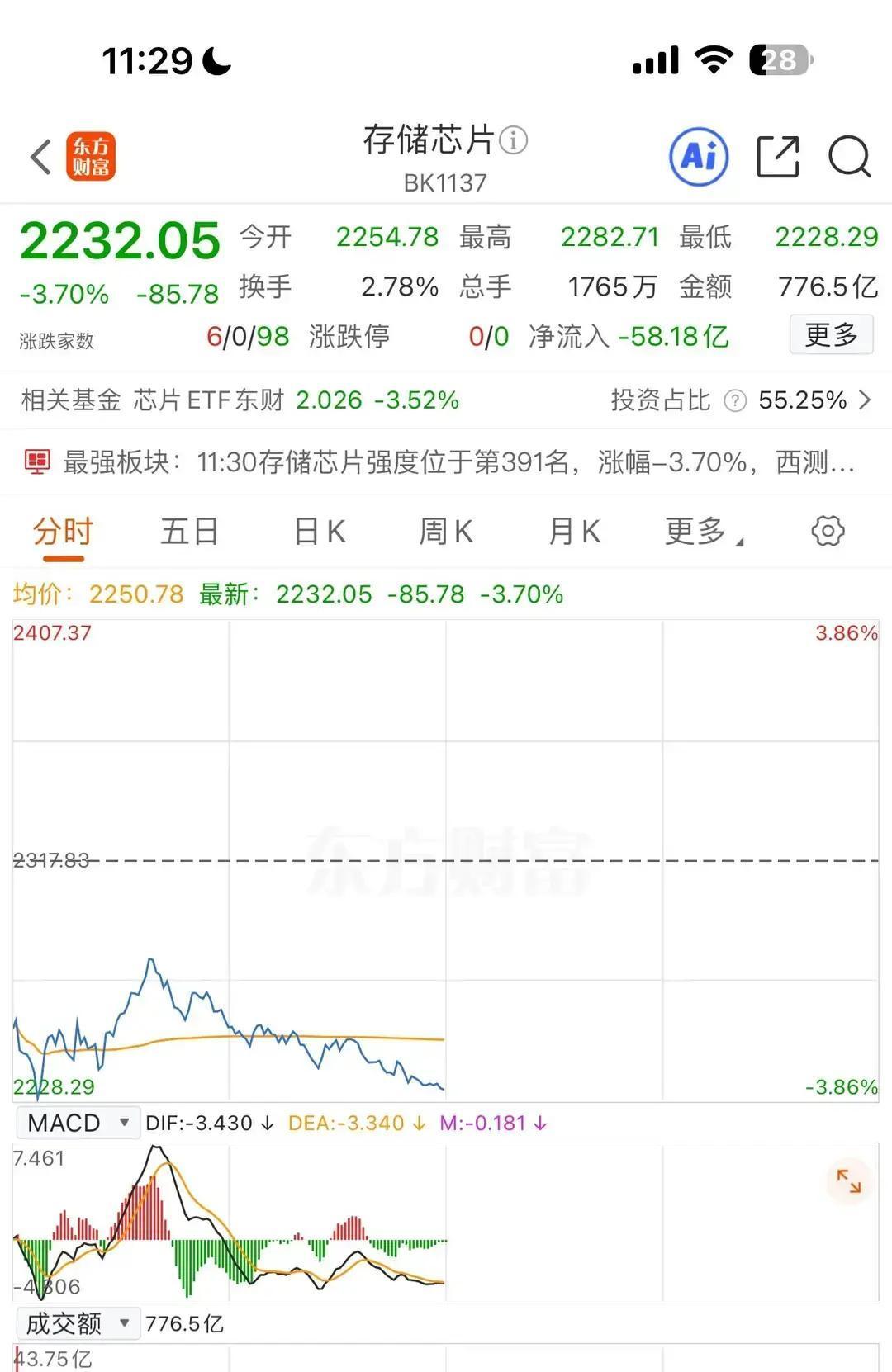 存储芯片，今天终于绷不住了，跌得有点狠。

其实早就该来了。
看看这轮行情的其他