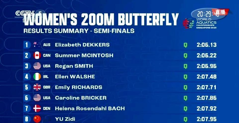 2025世界泳联锦标赛女子200米蝶泳半决赛：于子迪2:07.95排名第八压线晋