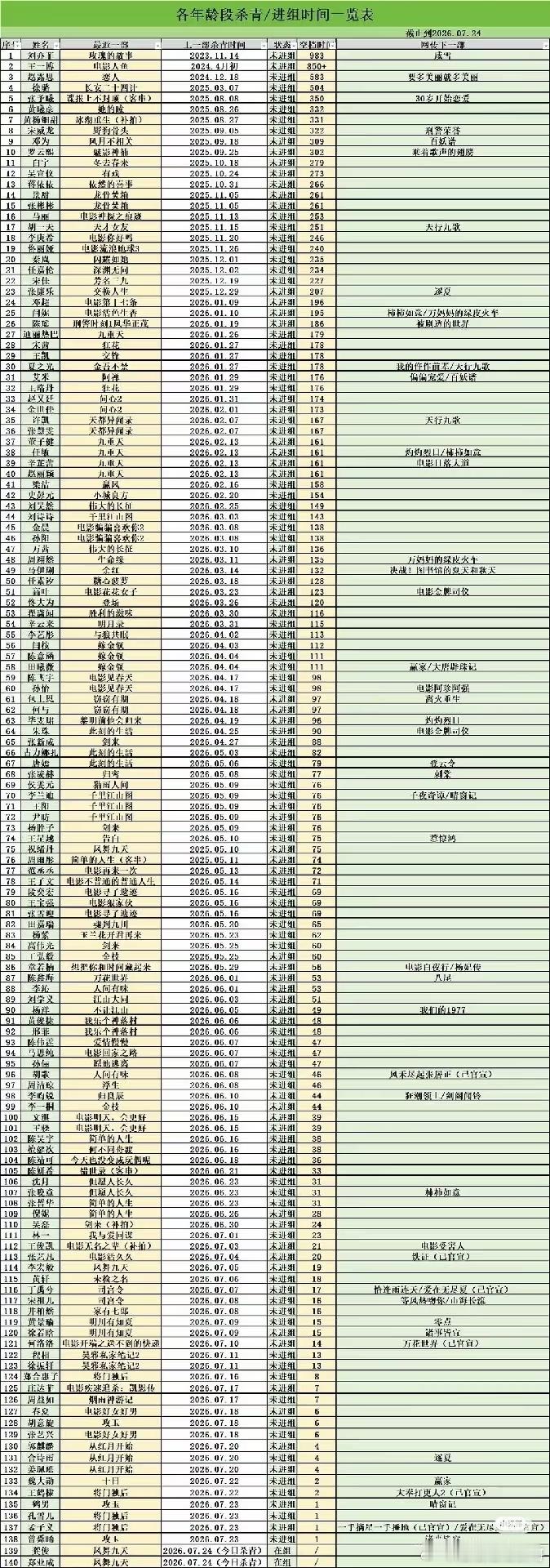 好演员从不无缝进组现在大部分演员都是被挑选，能选的人屈指可数，能无缝进组的烧高香