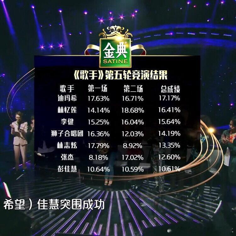 历届歌手，票数竞争最激烈的一轮之一歌手2017第五轮，最高得票率甚至到不了20%