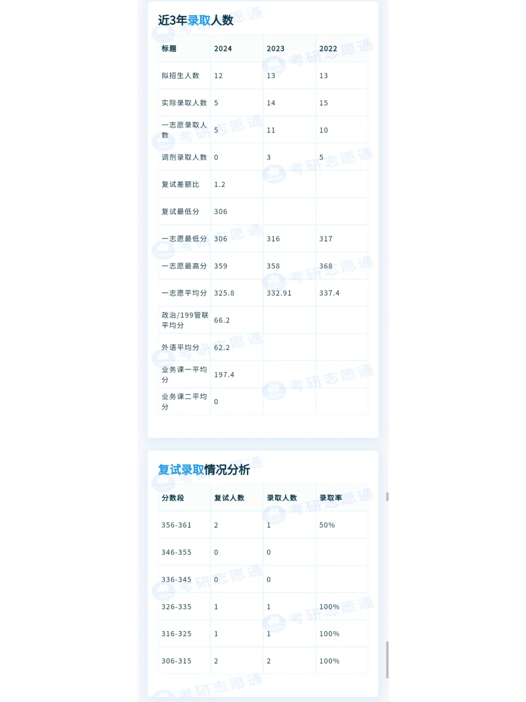 最低306分！南昌大学外科学考研分数情况！